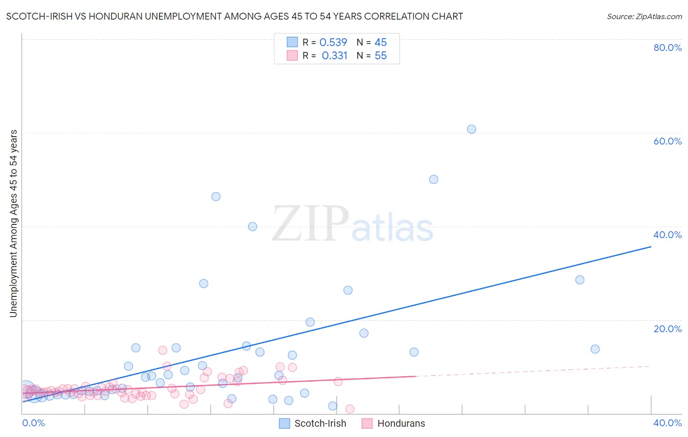 Scotch-Irish vs Honduran Unemployment Among Ages 45 to 54 years