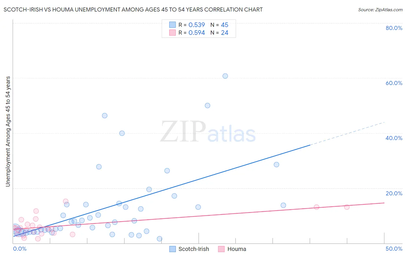 Scotch-Irish vs Houma Unemployment Among Ages 45 to 54 years