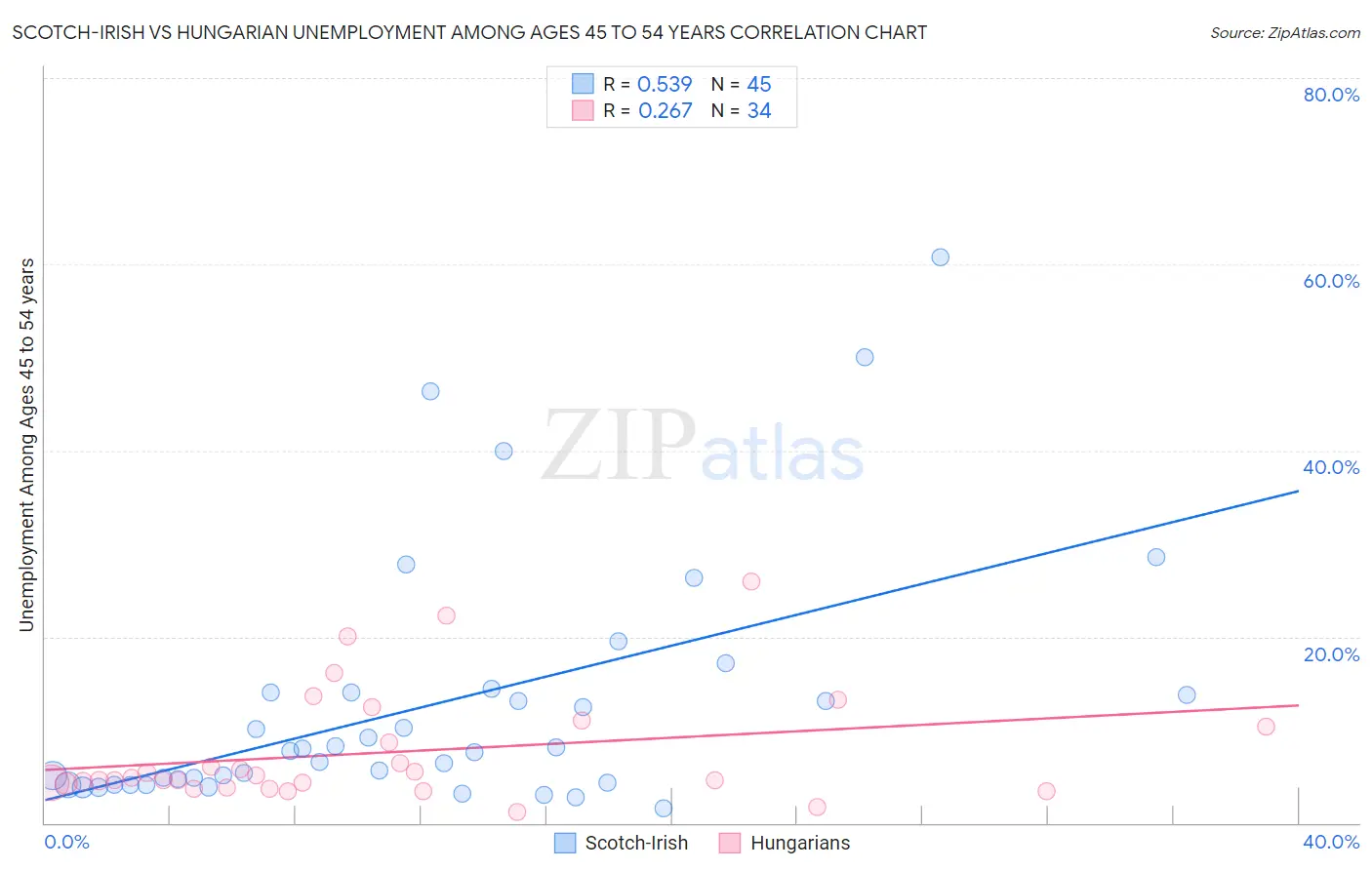 Scotch-Irish vs Hungarian Unemployment Among Ages 45 to 54 years