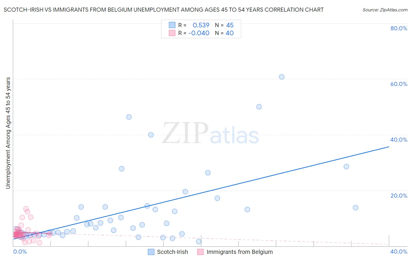 Scotch-Irish vs Immigrants from Belgium Unemployment Among Ages 45 to 54 years