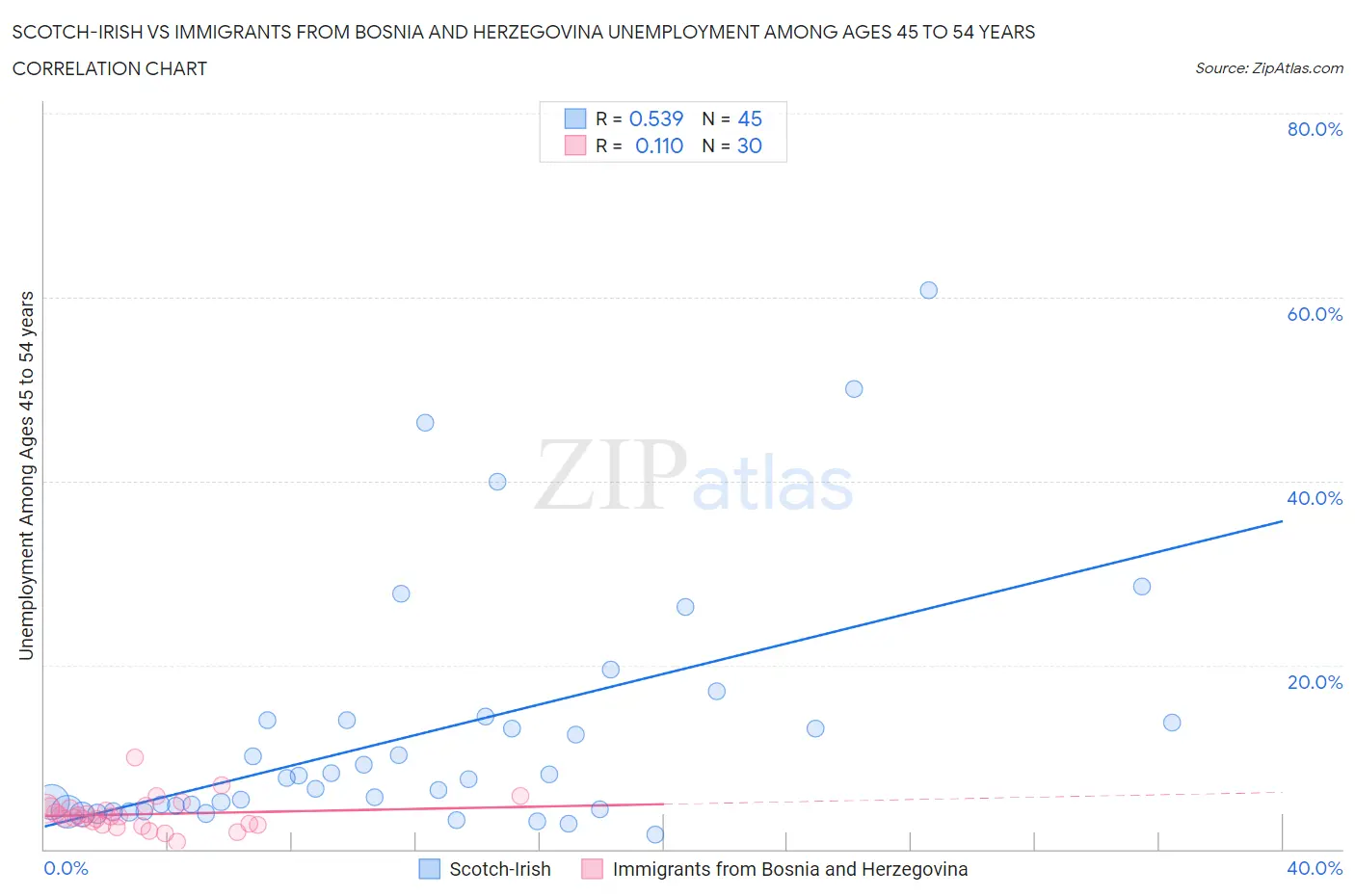 Scotch-Irish vs Immigrants from Bosnia and Herzegovina Unemployment Among Ages 45 to 54 years