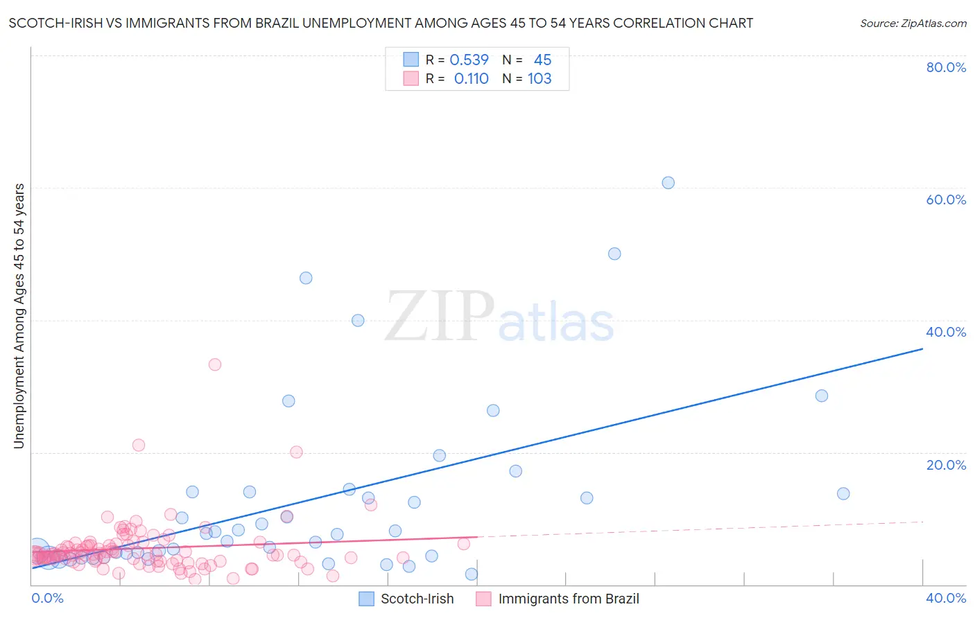 Scotch-Irish vs Immigrants from Brazil Unemployment Among Ages 45 to 54 years