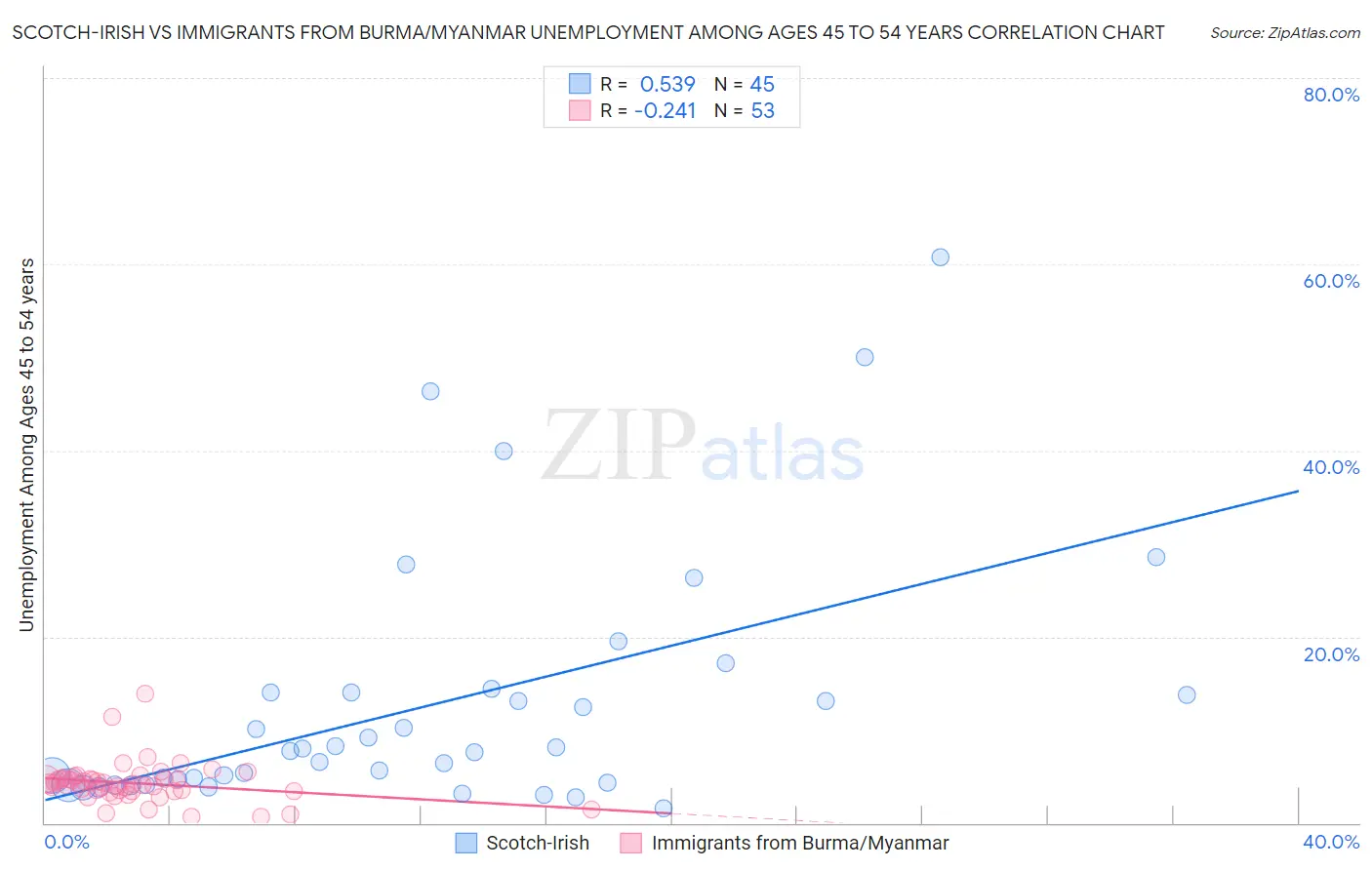 Scotch-Irish vs Immigrants from Burma/Myanmar Unemployment Among Ages 45 to 54 years