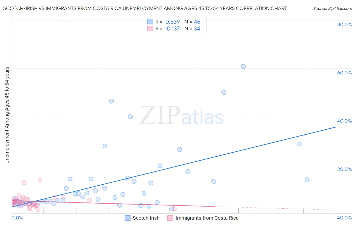 Scotch-Irish vs Immigrants from Costa Rica Unemployment Among Ages 45 to 54 years