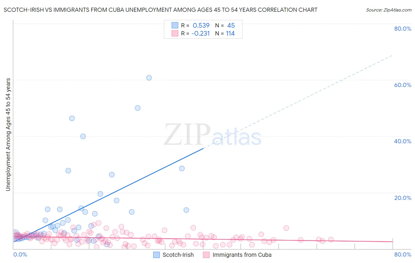 Scotch-Irish vs Immigrants from Cuba Unemployment Among Ages 45 to 54 years