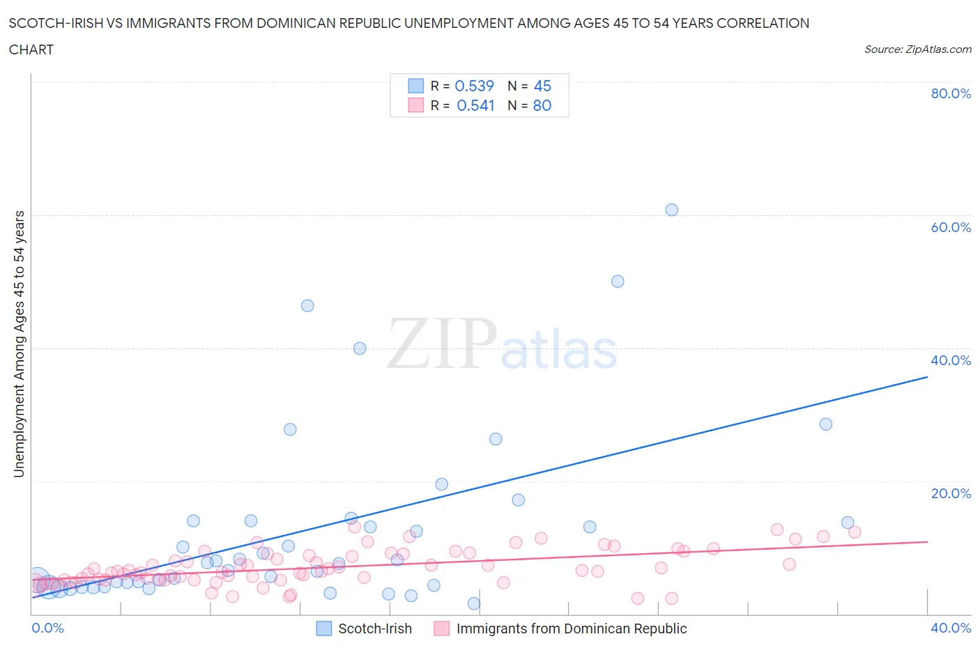 Scotch-Irish vs Immigrants from Dominican Republic Unemployment Among Ages 45 to 54 years