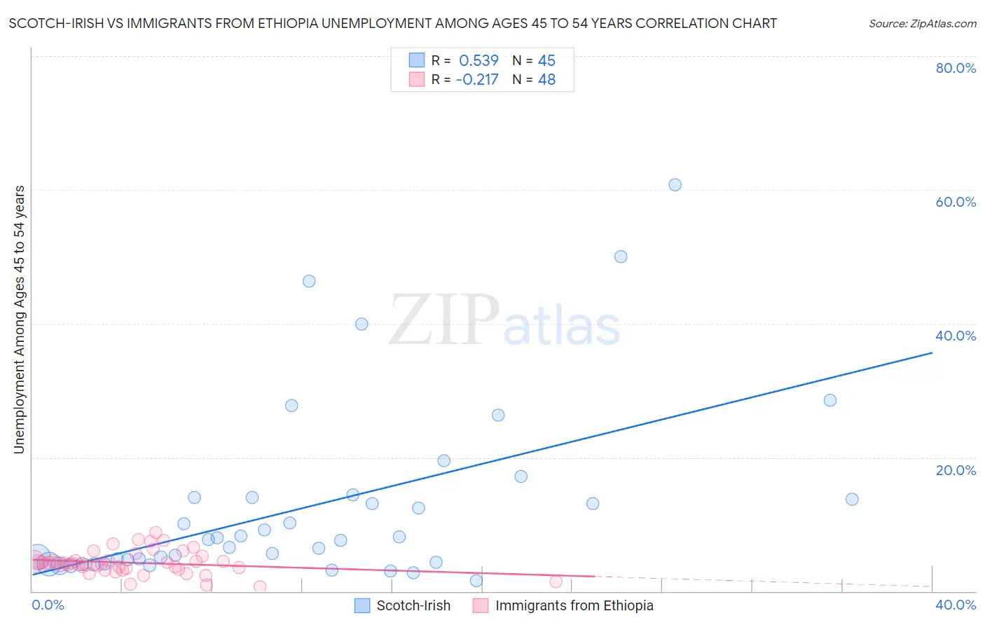 Scotch-Irish vs Immigrants from Ethiopia Unemployment Among Ages 45 to 54 years