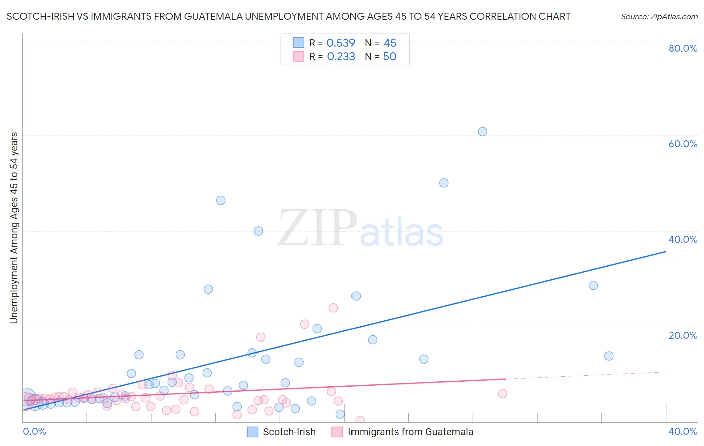 Scotch-Irish vs Immigrants from Guatemala Unemployment Among Ages 45 to 54 years