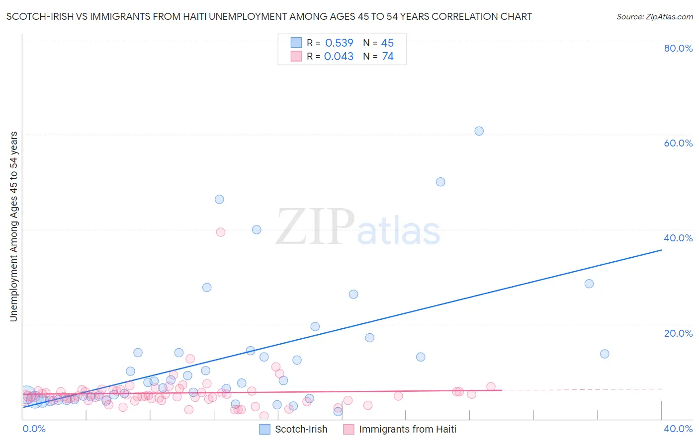 Scotch-Irish vs Immigrants from Haiti Unemployment Among Ages 45 to 54 years