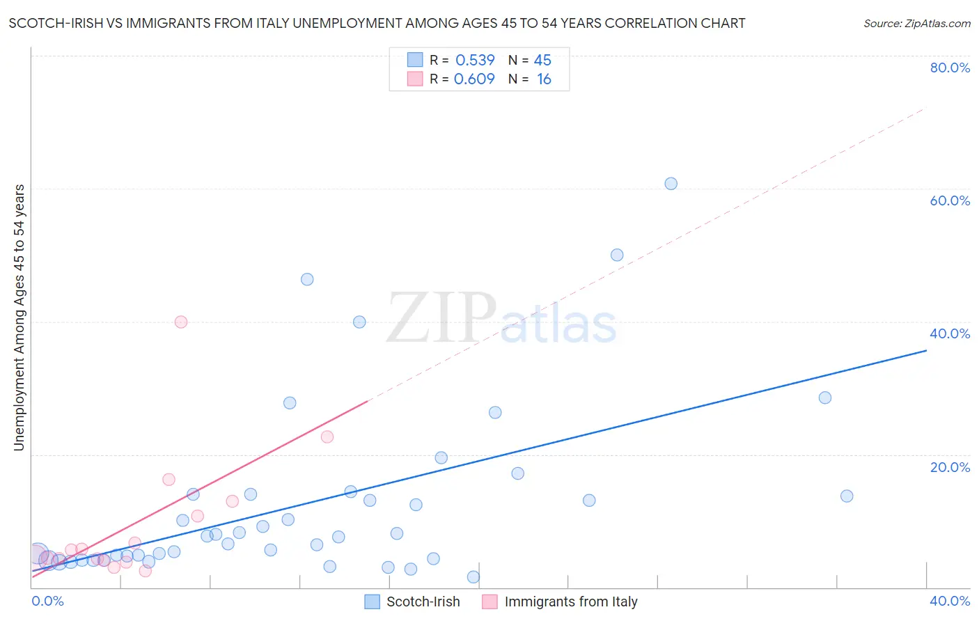 Scotch-Irish vs Immigrants from Italy Unemployment Among Ages 45 to 54 years