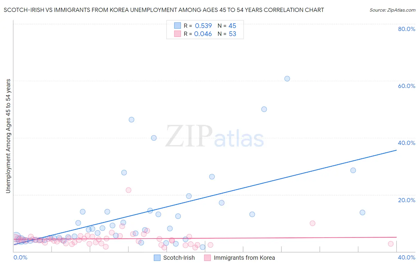 Scotch-Irish vs Immigrants from Korea Unemployment Among Ages 45 to 54 years