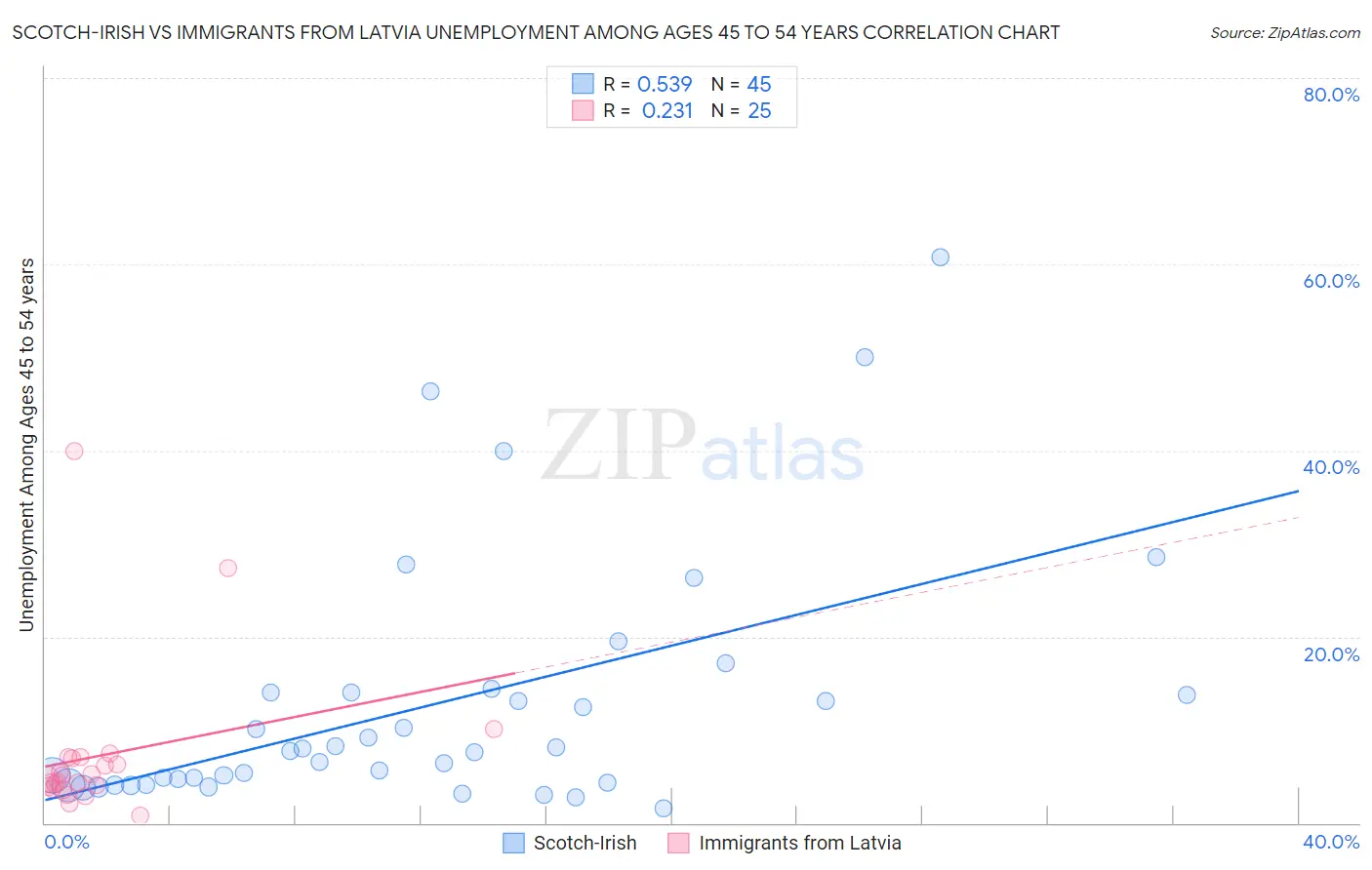 Scotch-Irish vs Immigrants from Latvia Unemployment Among Ages 45 to 54 years