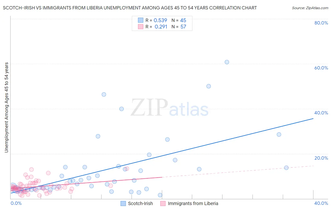 Scotch-Irish vs Immigrants from Liberia Unemployment Among Ages 45 to 54 years