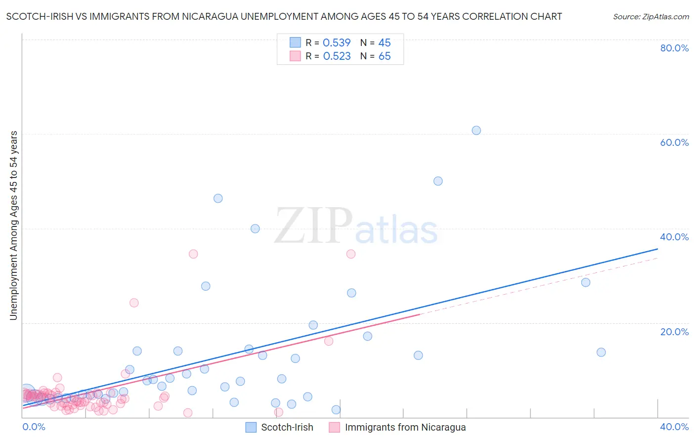 Scotch-Irish vs Immigrants from Nicaragua Unemployment Among Ages 45 to 54 years