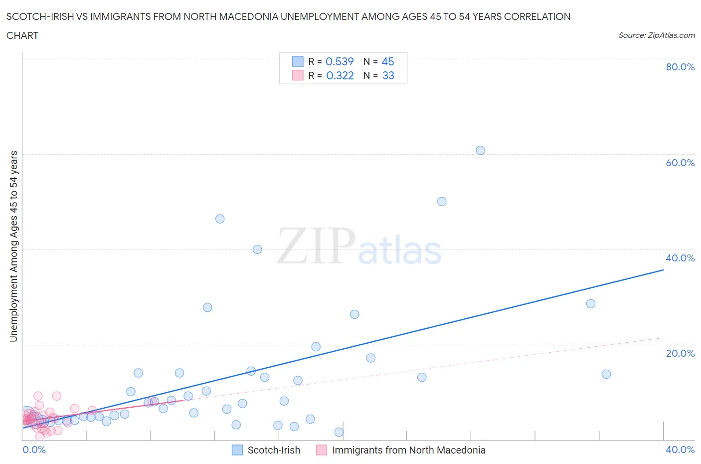 Scotch-Irish vs Immigrants from North Macedonia Unemployment Among Ages 45 to 54 years