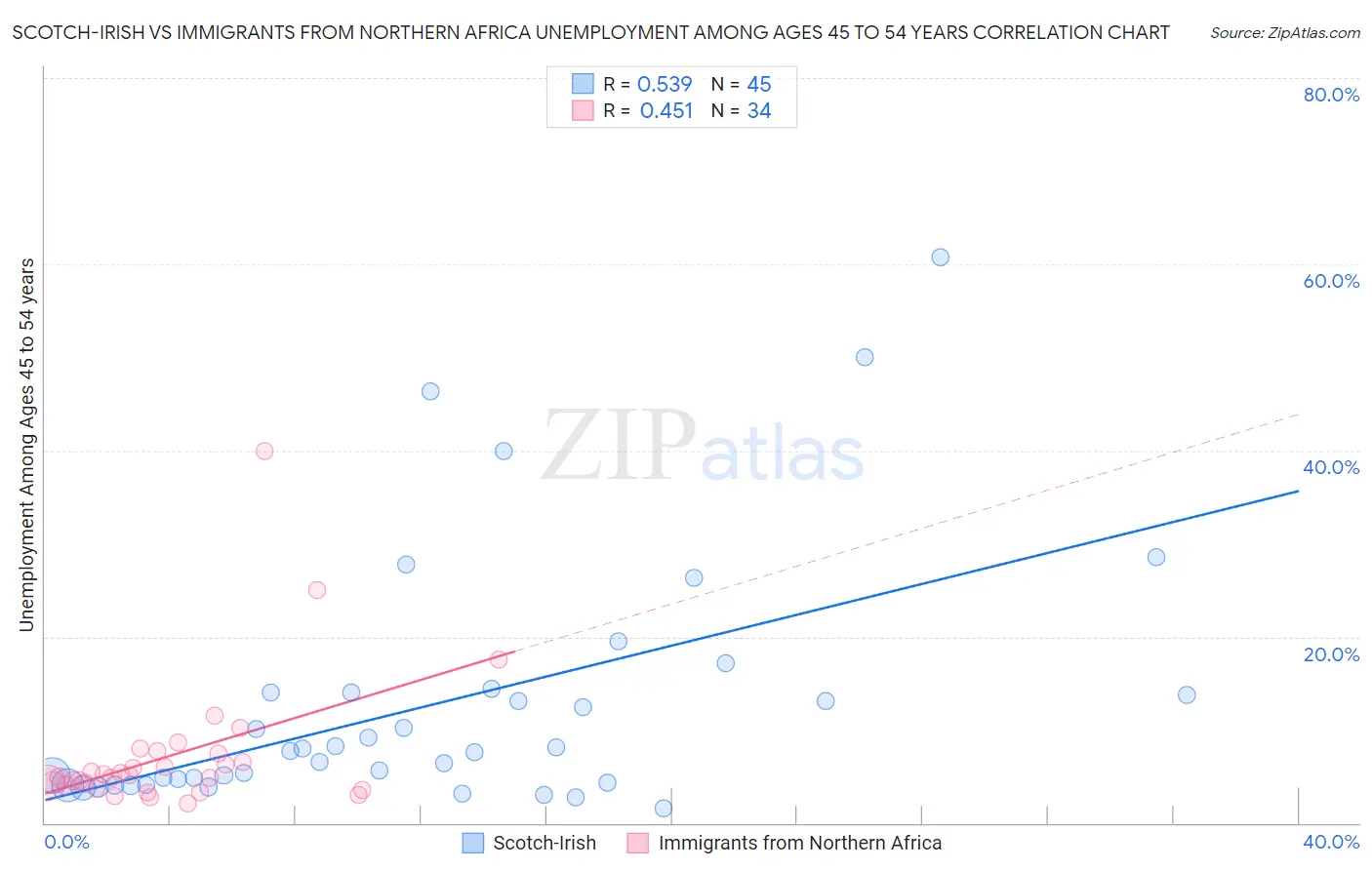 Scotch-Irish vs Immigrants from Northern Africa Unemployment Among Ages 45 to 54 years