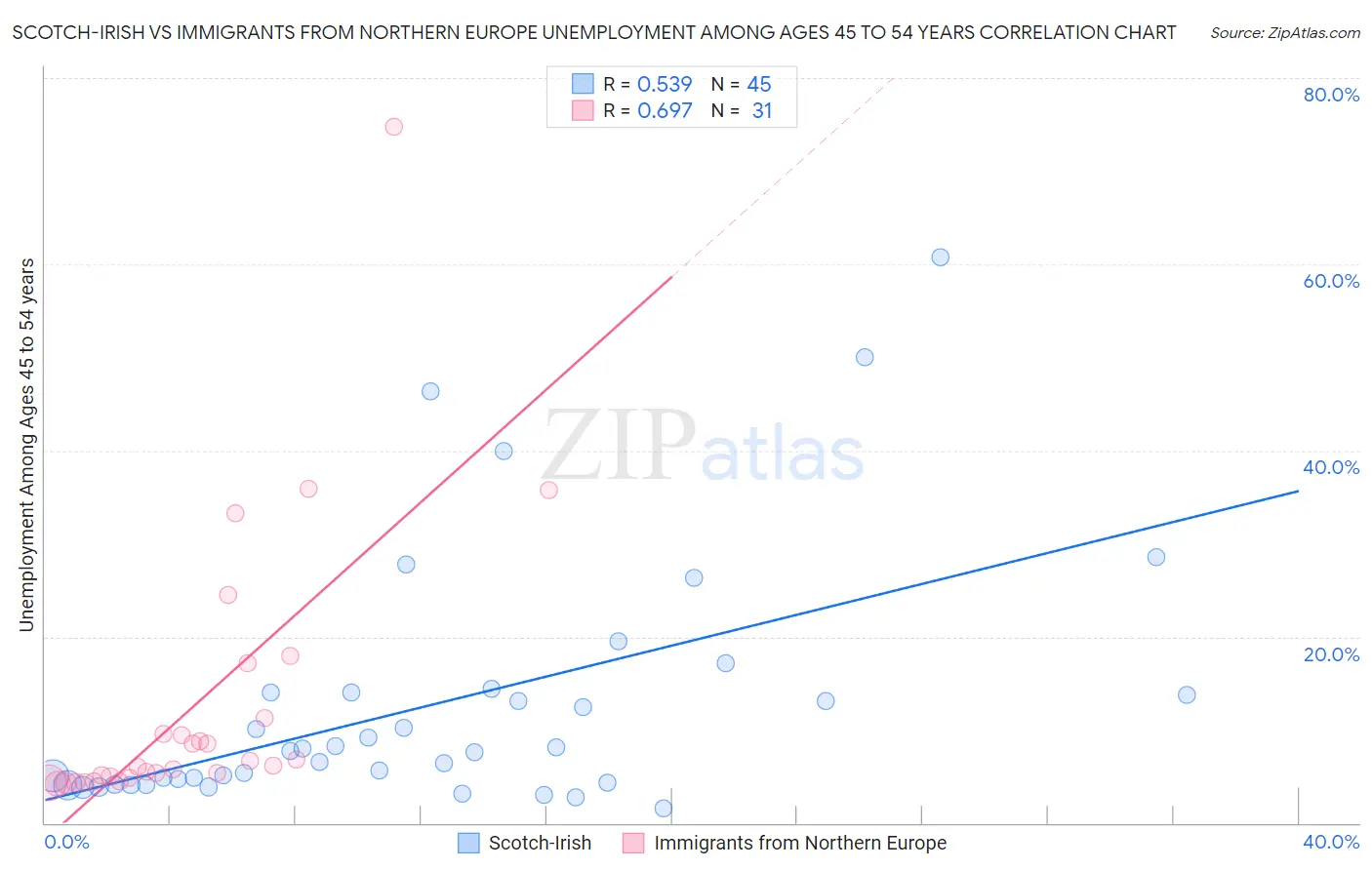 Scotch-Irish vs Immigrants from Northern Europe Unemployment Among Ages 45 to 54 years