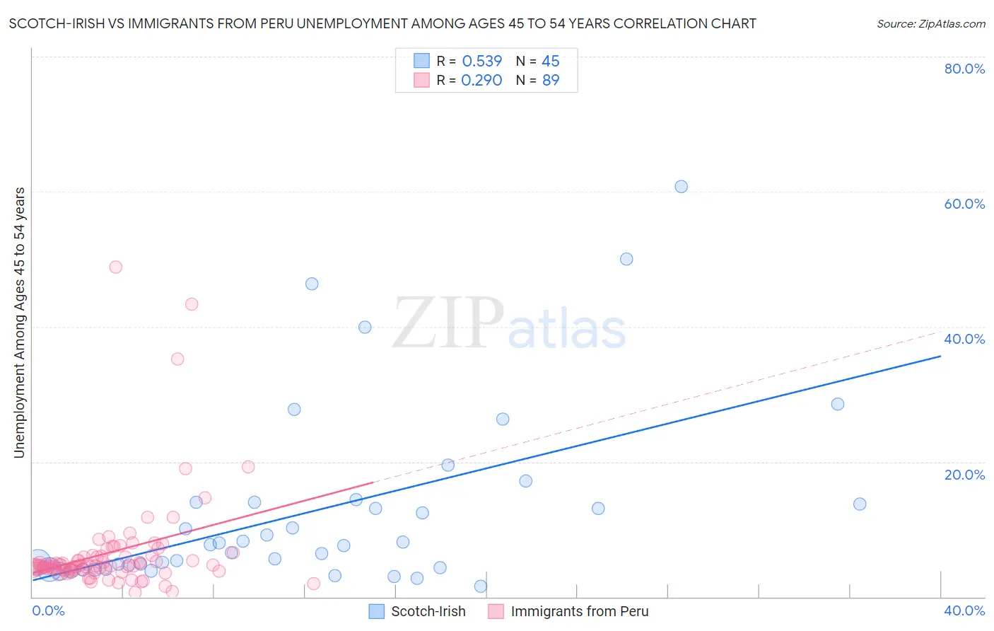 Scotch-Irish vs Immigrants from Peru Unemployment Among Ages 45 to 54 years