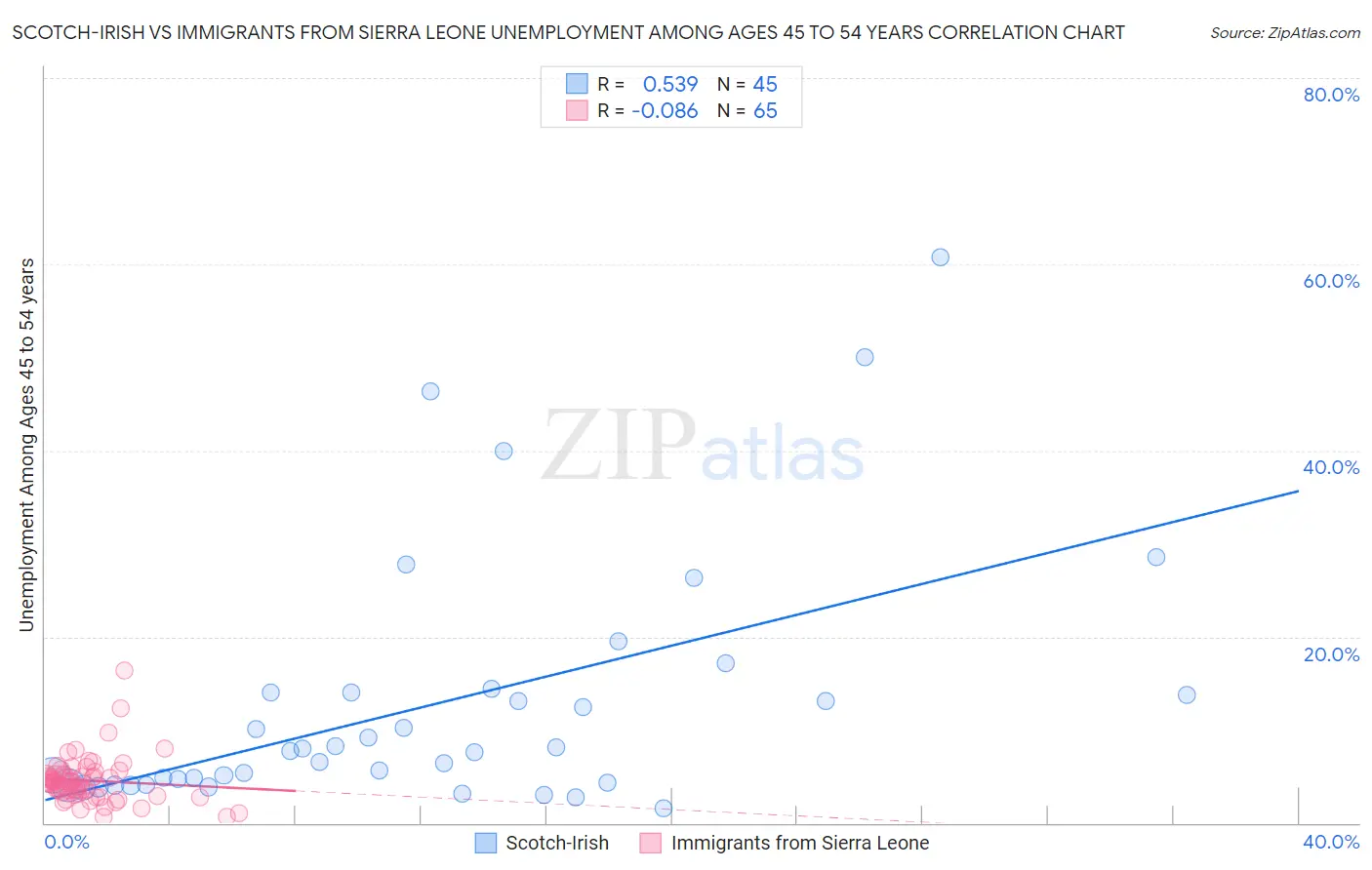 Scotch-Irish vs Immigrants from Sierra Leone Unemployment Among Ages 45 to 54 years