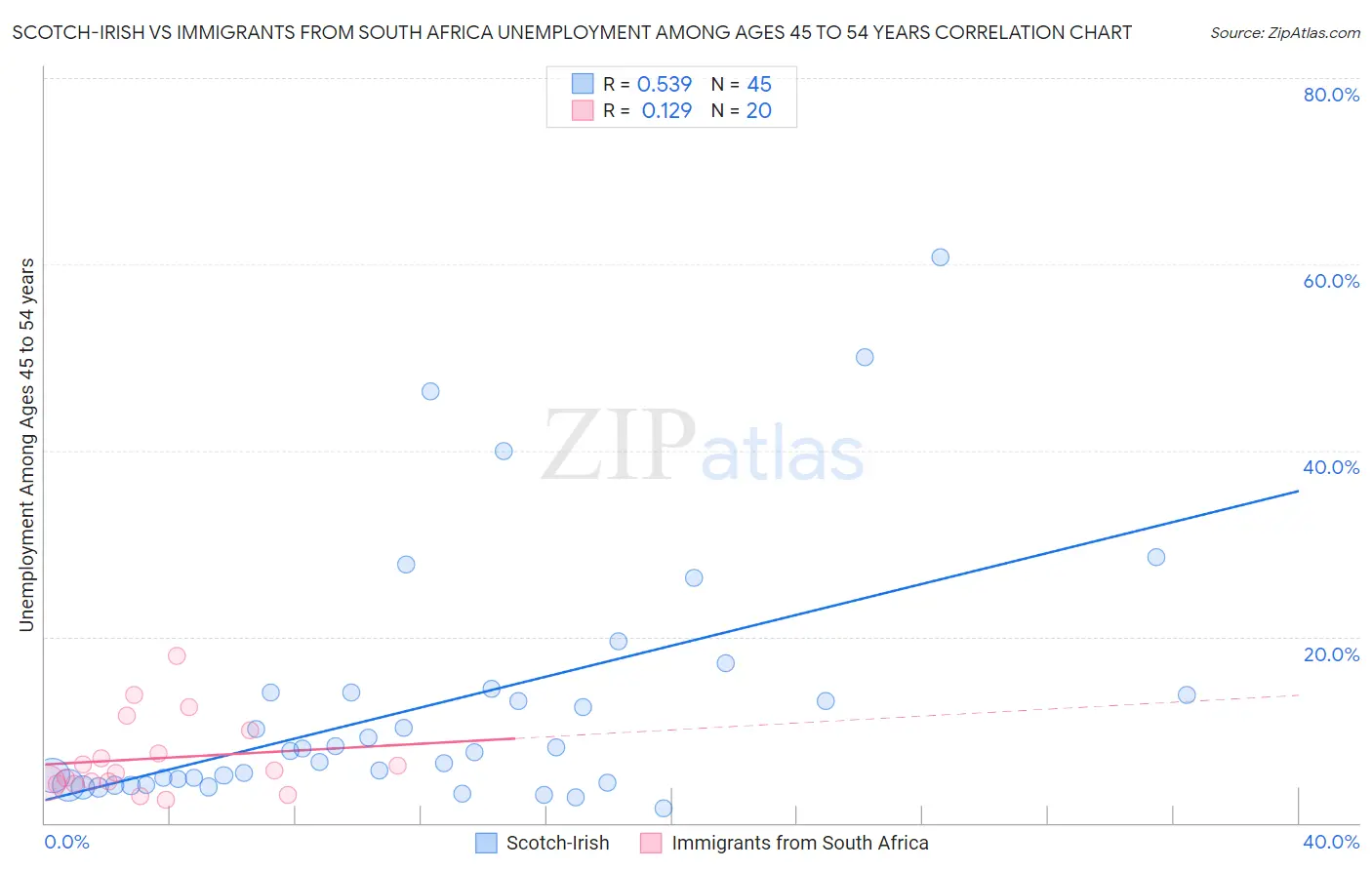 Scotch-Irish vs Immigrants from South Africa Unemployment Among Ages 45 to 54 years