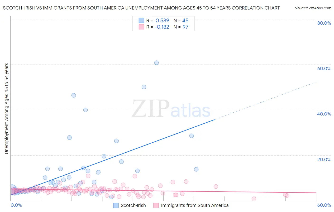 Scotch-Irish vs Immigrants from South America Unemployment Among Ages 45 to 54 years