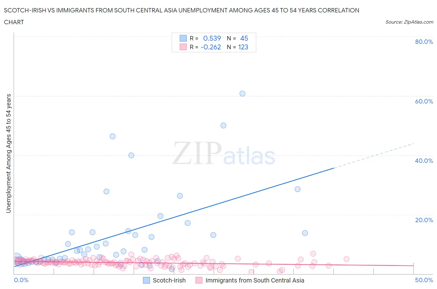 Scotch-Irish vs Immigrants from South Central Asia Unemployment Among Ages 45 to 54 years