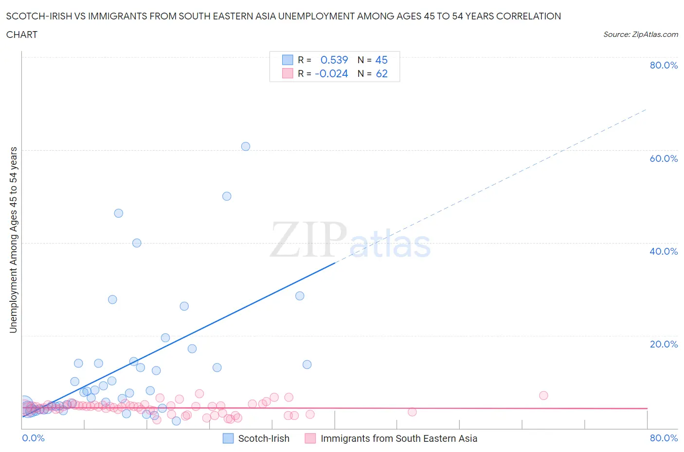 Scotch-Irish vs Immigrants from South Eastern Asia Unemployment Among Ages 45 to 54 years