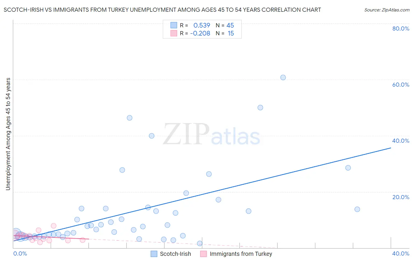 Scotch-Irish vs Immigrants from Turkey Unemployment Among Ages 45 to 54 years