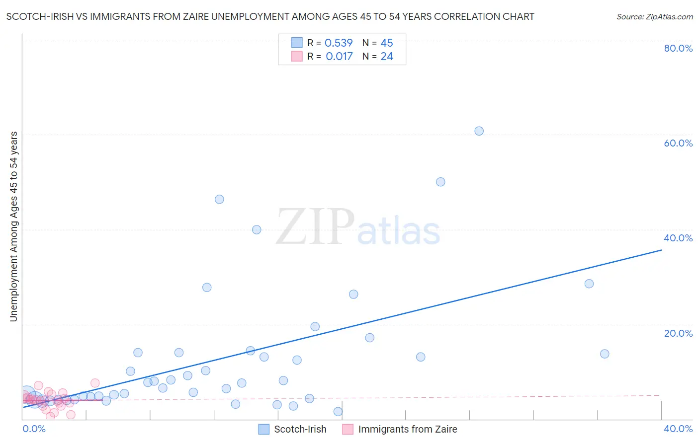 Scotch-Irish vs Immigrants from Zaire Unemployment Among Ages 45 to 54 years