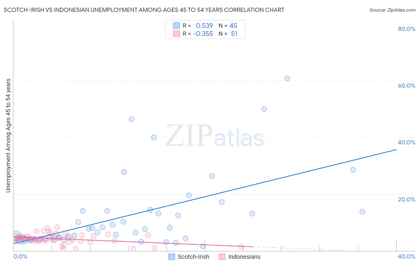 Scotch-Irish vs Indonesian Unemployment Among Ages 45 to 54 years