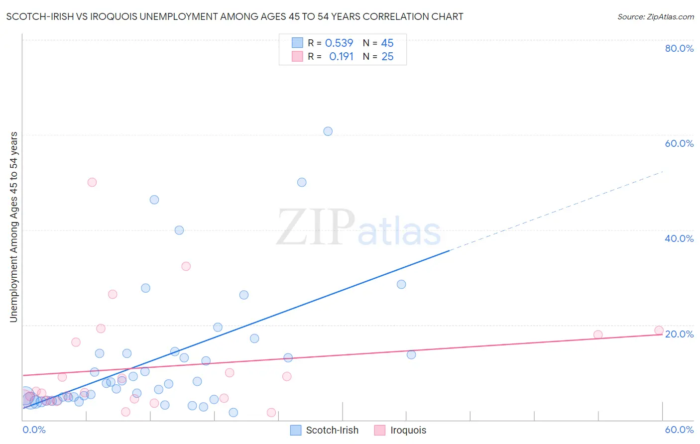 Scotch-Irish vs Iroquois Unemployment Among Ages 45 to 54 years