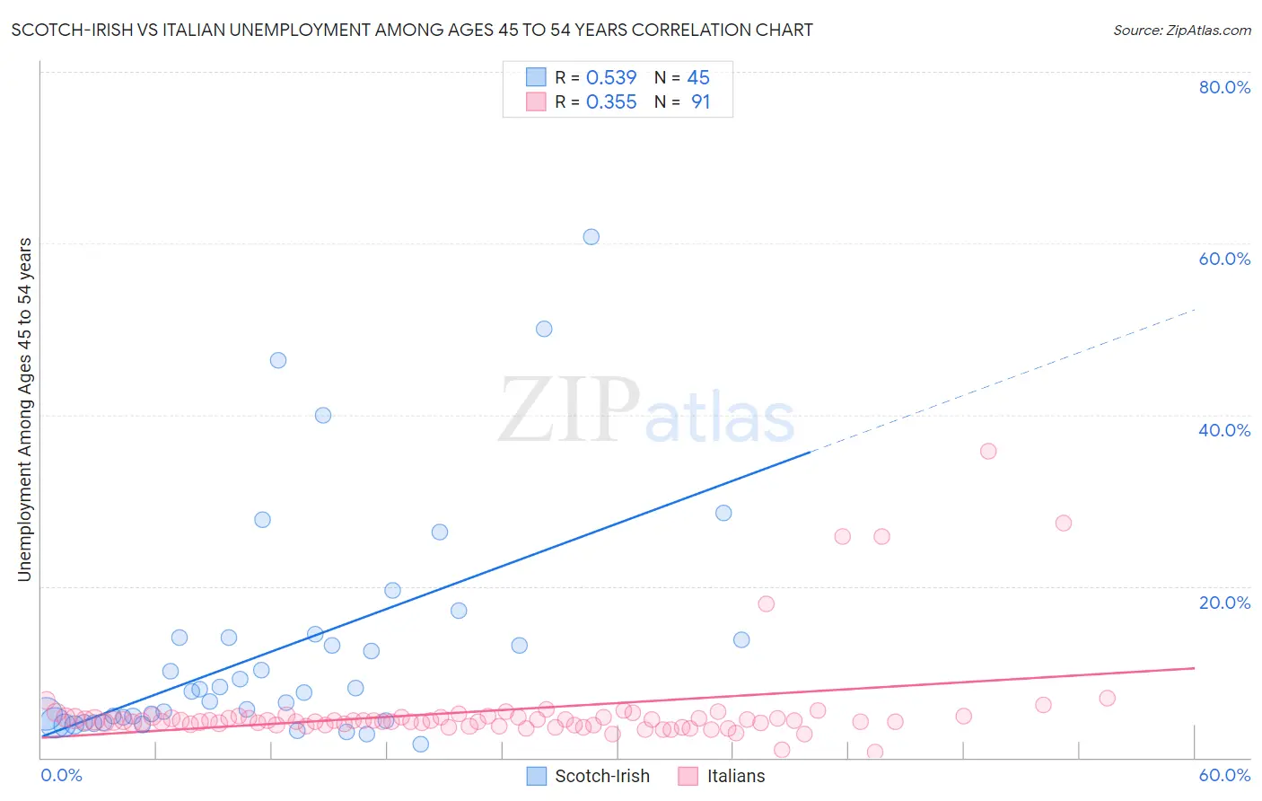 Scotch-Irish vs Italian Unemployment Among Ages 45 to 54 years