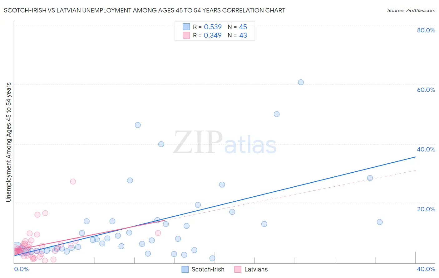 Scotch-Irish vs Latvian Unemployment Among Ages 45 to 54 years