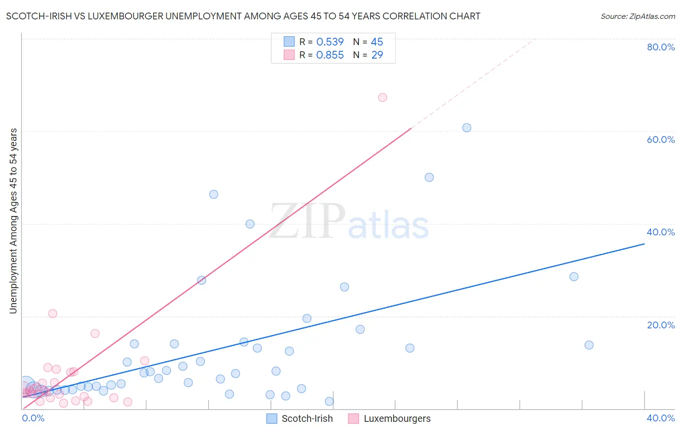 Scotch-Irish vs Luxembourger Unemployment Among Ages 45 to 54 years