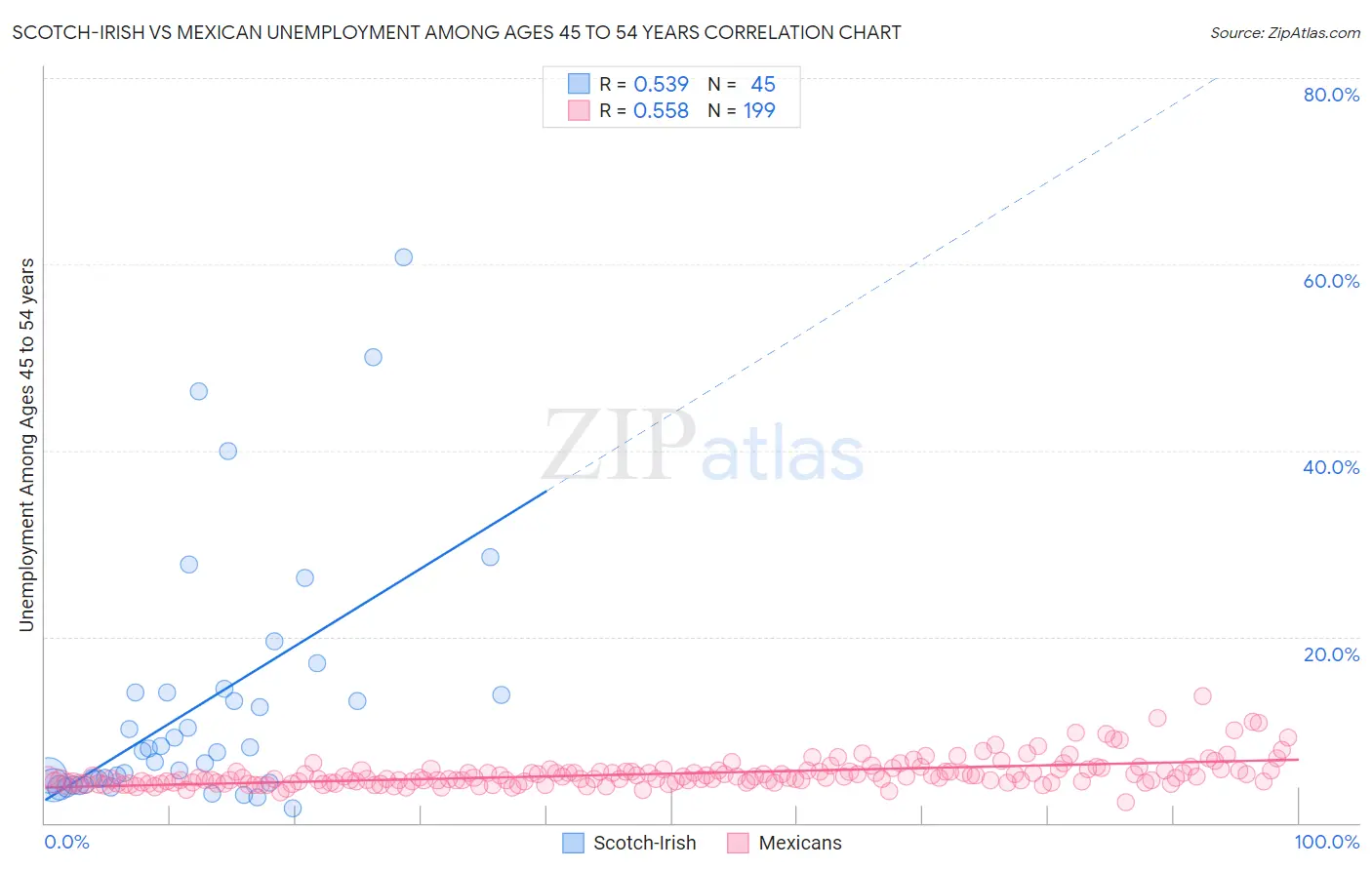Scotch-Irish vs Mexican Unemployment Among Ages 45 to 54 years