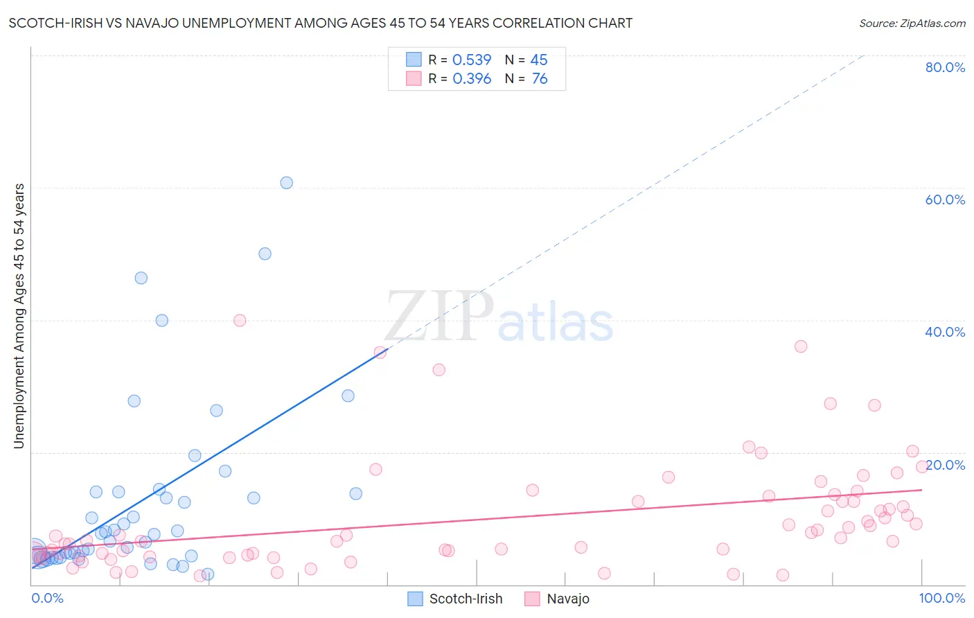 Scotch-Irish vs Navajo Unemployment Among Ages 45 to 54 years