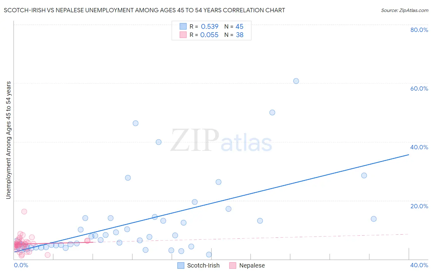 Scotch-Irish vs Nepalese Unemployment Among Ages 45 to 54 years