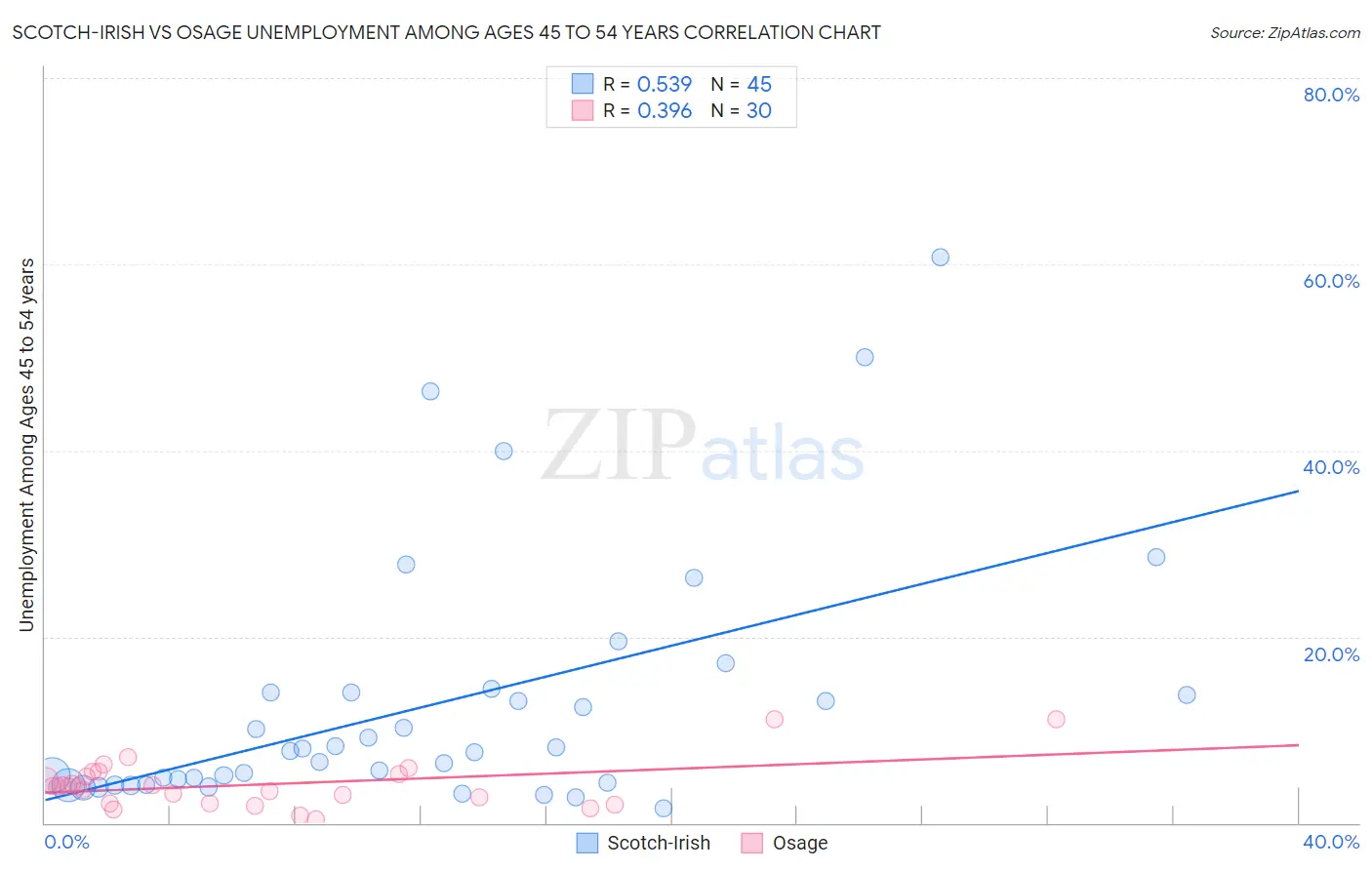 Scotch-Irish vs Osage Unemployment Among Ages 45 to 54 years