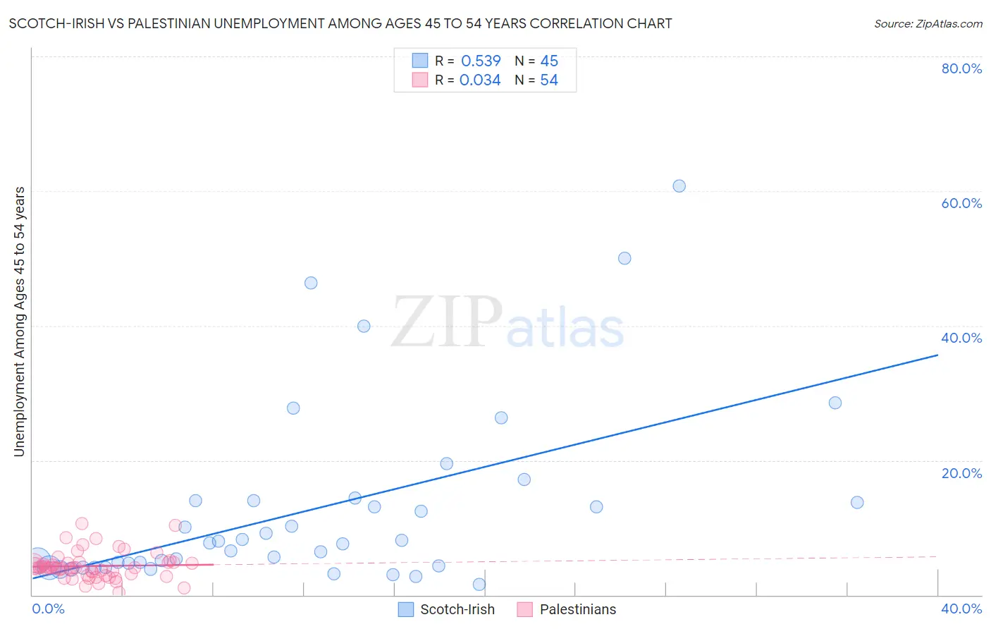 Scotch-Irish vs Palestinian Unemployment Among Ages 45 to 54 years