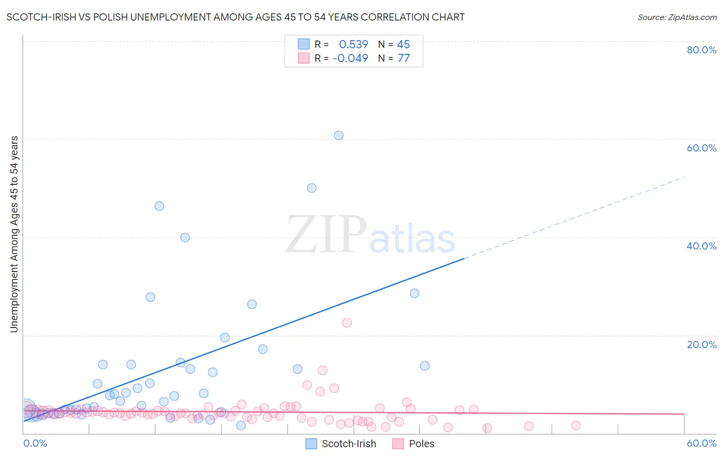 Scotch-Irish vs Polish Unemployment Among Ages 45 to 54 years