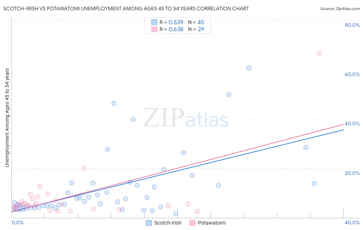 Scotch-Irish vs Potawatomi Unemployment Among Ages 45 to 54 years