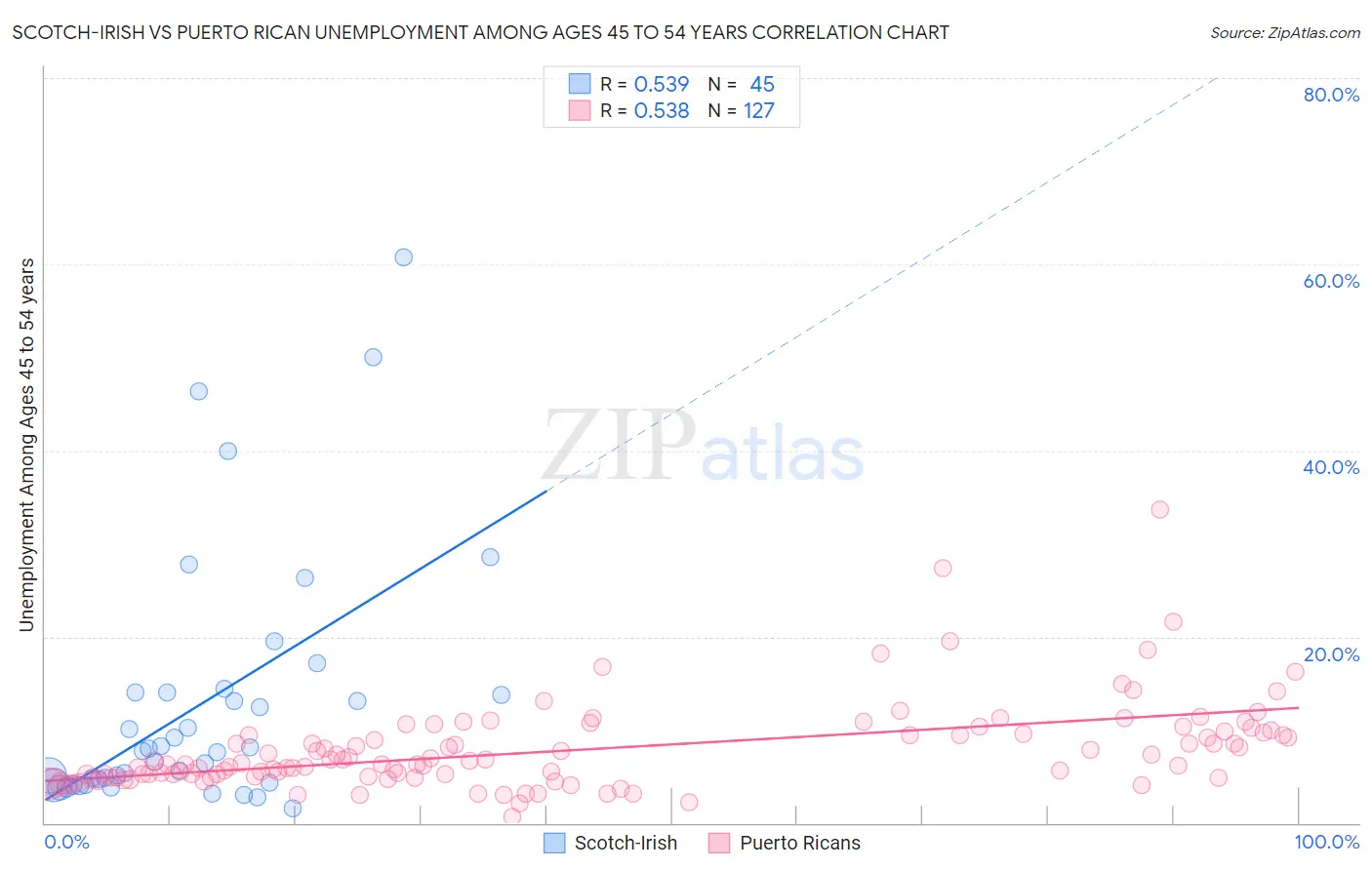 Scotch-Irish vs Puerto Rican Unemployment Among Ages 45 to 54 years