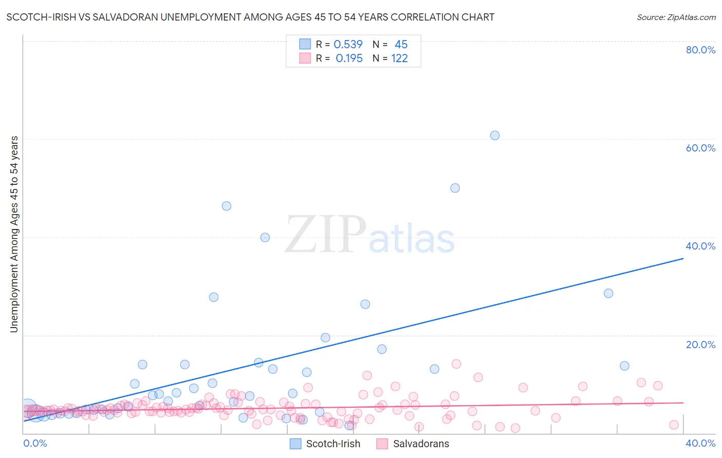 Scotch-Irish vs Salvadoran Unemployment Among Ages 45 to 54 years