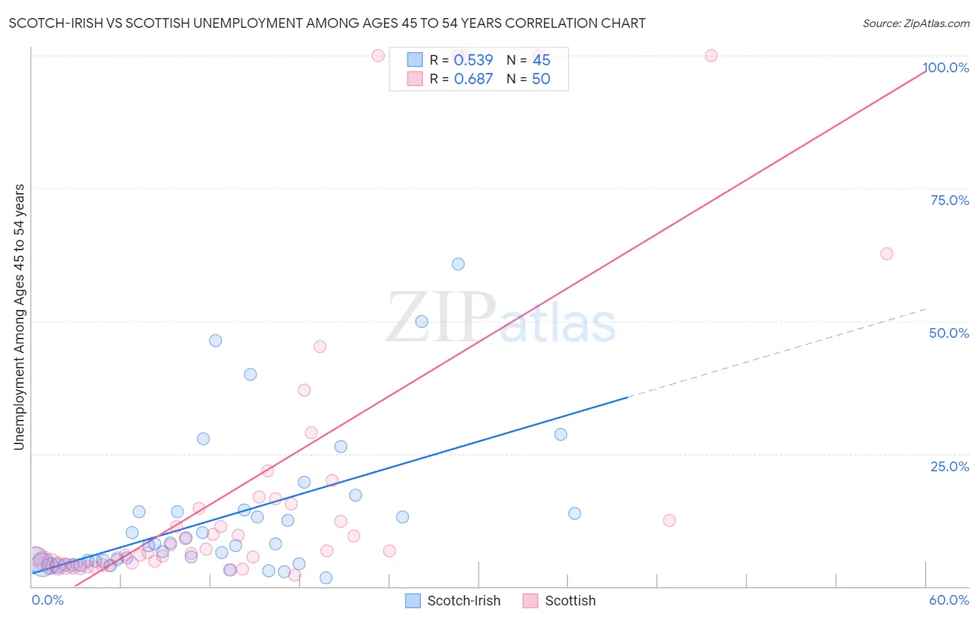 Scotch-Irish vs Scottish Unemployment Among Ages 45 to 54 years