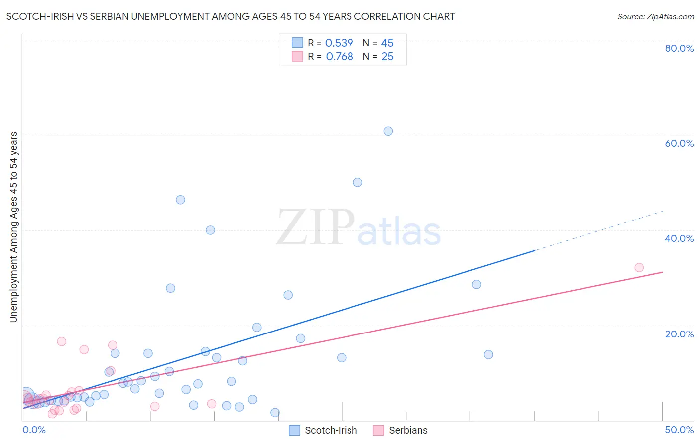 Scotch-Irish vs Serbian Unemployment Among Ages 45 to 54 years