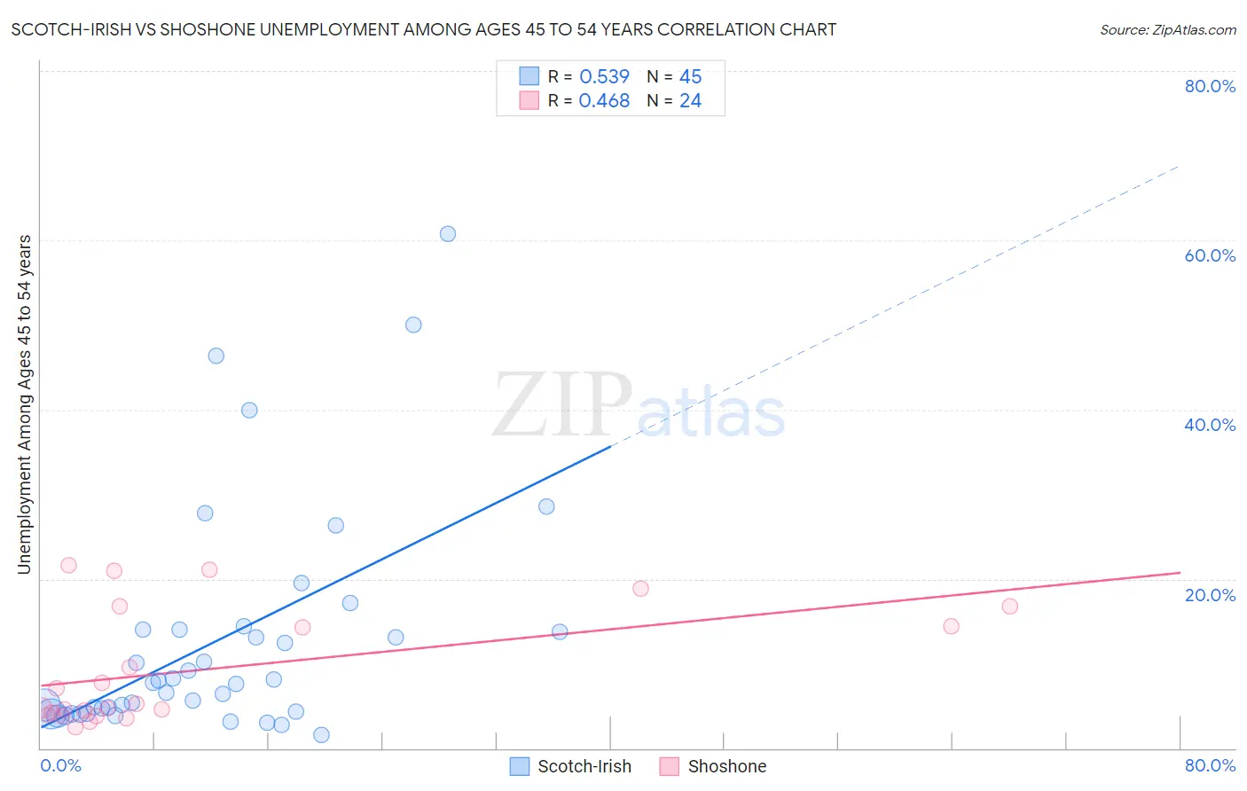 Scotch-Irish vs Shoshone Unemployment Among Ages 45 to 54 years