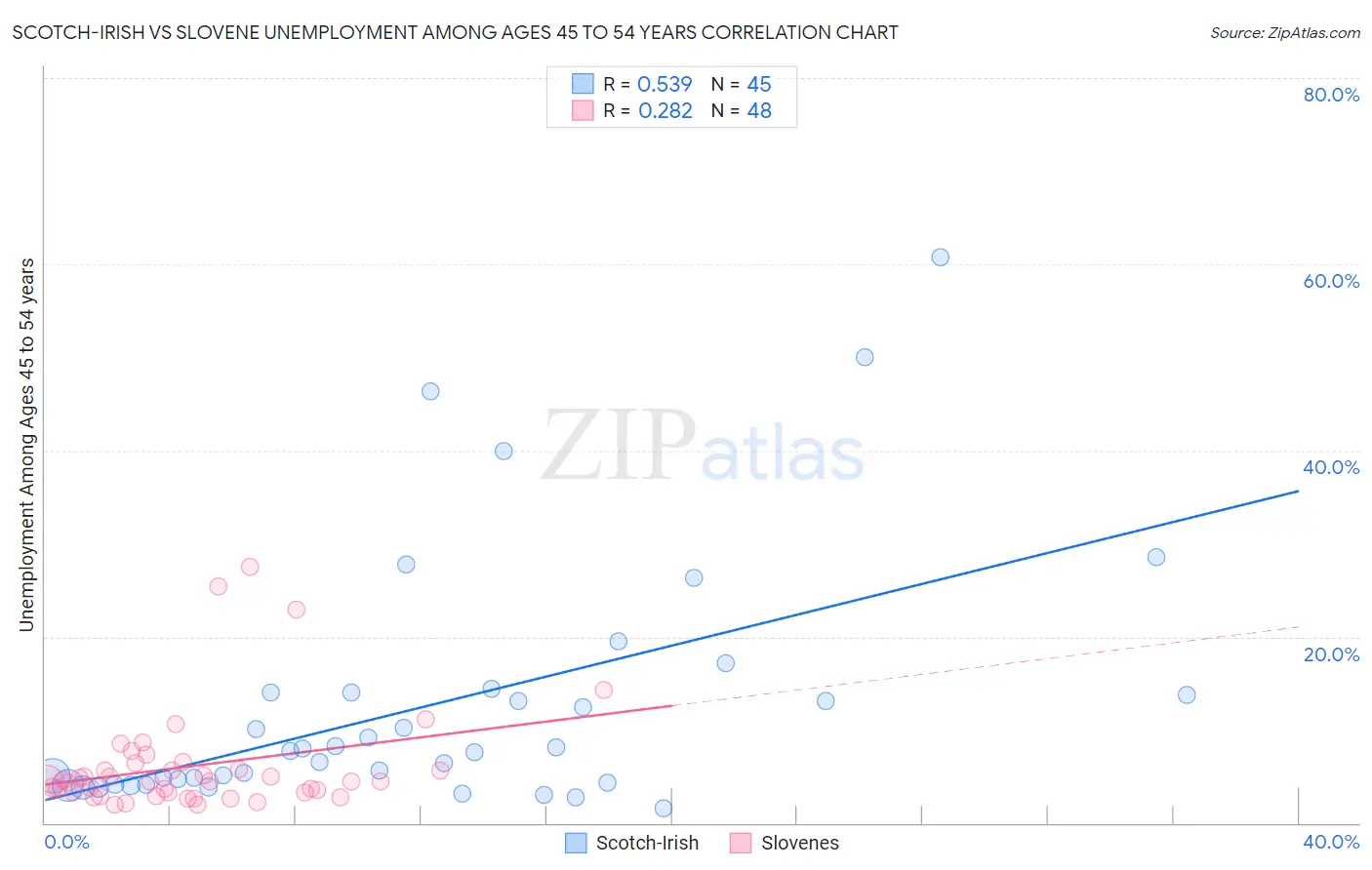 Scotch-Irish vs Slovene Unemployment Among Ages 45 to 54 years