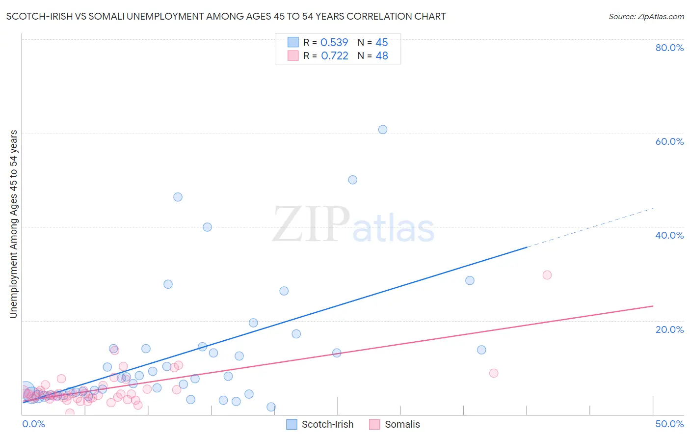 Scotch-Irish vs Somali Unemployment Among Ages 45 to 54 years