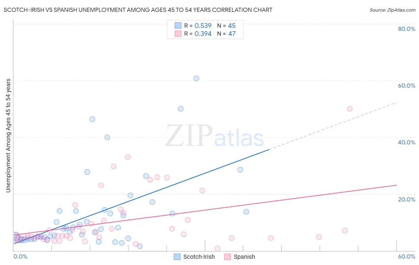 Scotch-Irish vs Spanish Unemployment Among Ages 45 to 54 years