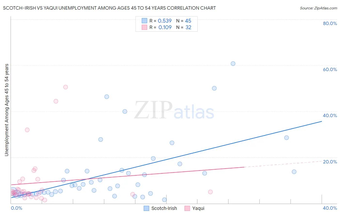 Scotch-Irish vs Yaqui Unemployment Among Ages 45 to 54 years